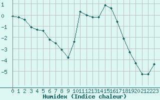 Courbe de l'humidex pour Liefrange (Lu)