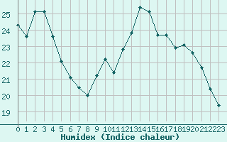 Courbe de l'humidex pour Sermange-Erzange (57)