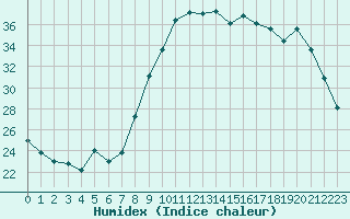 Courbe de l'humidex pour Saint-Georges-d'Oleron (17)