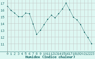 Courbe de l'humidex pour Chartres (28)