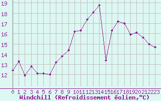 Courbe du refroidissement olien pour Clermont-Ferrand (63)