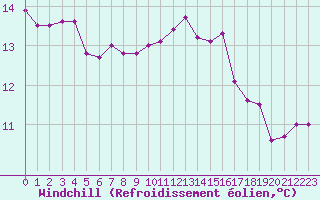 Courbe du refroidissement olien pour Le Mesnil-Esnard (76)