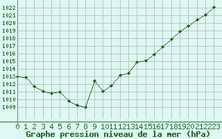 Courbe de la pression atmosphrique pour Nevers (58)