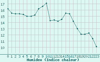 Courbe de l'humidex pour Saint-Paul-lez-Durance (13)