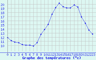 Courbe de tempratures pour Millau (12)