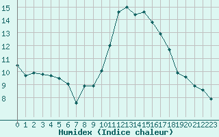 Courbe de l'humidex pour La Chapelle-Montreuil (86)