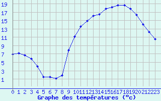 Courbe de tempratures pour Chteaudun (28)