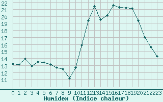 Courbe de l'humidex pour Cavalaire-sur-Mer (83)