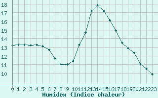 Courbe de l'humidex pour Sorcy-Bauthmont (08)