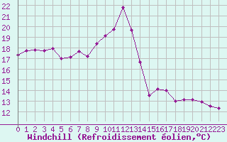 Courbe du refroidissement olien pour Frontenay (79)