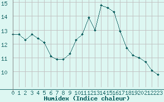 Courbe de l'humidex pour Marignane (13)