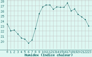 Courbe de l'humidex pour Bziers-Centre (34)