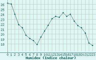 Courbe de l'humidex pour Haegen (67)