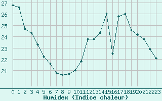 Courbe de l'humidex pour Lagny-sur-Marne (77)