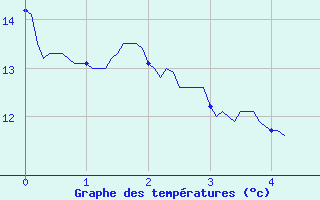 Courbe de tempratures pour Avre (58)