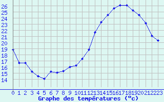 Courbe de tempratures pour Mont-de-Marsan (40)