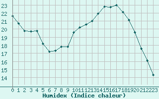 Courbe de l'humidex pour Saint-Etienne (42)