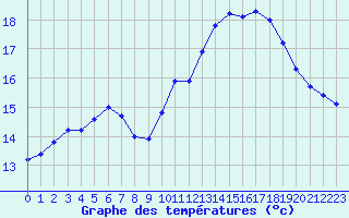 Courbe de tempratures pour Leign-les-Bois (86)