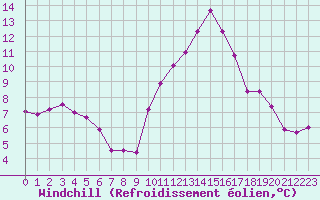 Courbe du refroidissement olien pour Carpentras (84)