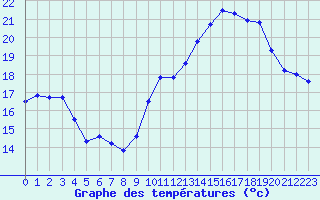 Courbe de tempratures pour Biscarrosse (40)