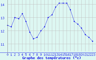 Courbe de tempratures pour Frontenay (79)
