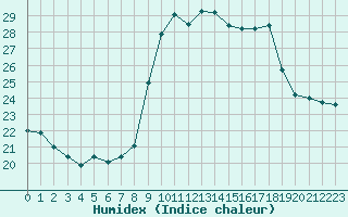 Courbe de l'humidex pour Alistro (2B)