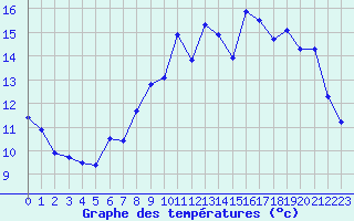 Courbe de tempratures pour Ploudalmezeau (29)