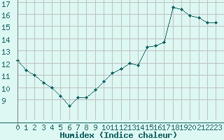 Courbe de l'humidex pour Montpellier (34)