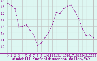 Courbe du refroidissement olien pour Clermont de l