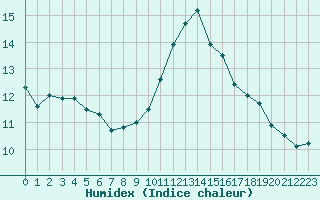 Courbe de l'humidex pour Grenoble/agglo Le Versoud (38)