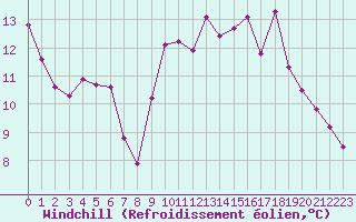 Courbe du refroidissement olien pour Biscarrosse (40)