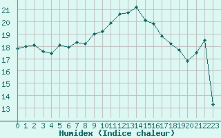 Courbe de l'humidex pour Cavalaire-sur-Mer (83)