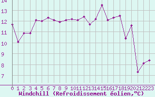 Courbe du refroidissement olien pour Montredon des Corbires (11)