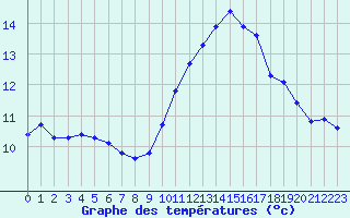 Courbe de tempratures pour Marseille - Saint-Loup (13)