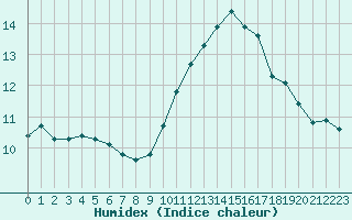 Courbe de l'humidex pour Marseille - Saint-Loup (13)