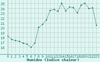 Courbe de l'humidex pour Le Havre - Octeville (76)