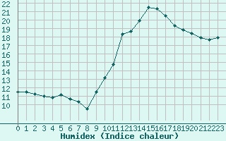 Courbe de l'humidex pour Blus (40)