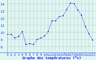 Courbe de tempratures pour Abbeville (80)