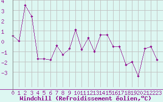 Courbe du refroidissement olien pour Chamonix-Mont-Blanc (74)