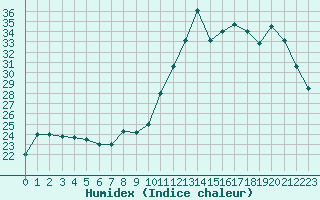 Courbe de l'humidex pour Le Talut - Belle-Ile (56)