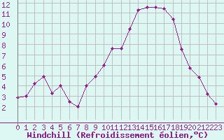 Courbe du refroidissement olien pour Dinard (35)