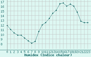 Courbe de l'humidex pour Ile d'Yeu - Saint-Sauveur (85)