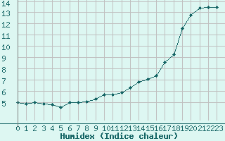 Courbe de l'humidex pour Sermange-Erzange (57)