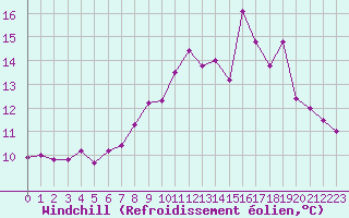 Courbe du refroidissement olien pour Boulogne (62)