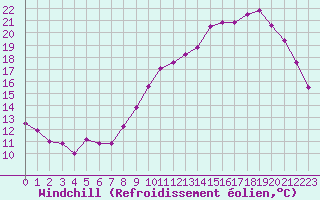 Courbe du refroidissement olien pour Laval (53)