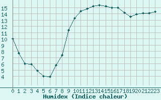 Courbe de l'humidex pour Alenon (61)