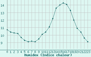 Courbe de l'humidex pour Chartres (28)