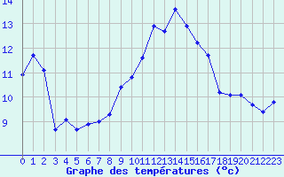 Courbe de tempratures pour Estres-la-Campagne (14)