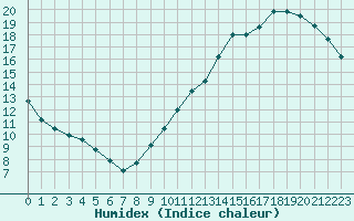 Courbe de l'humidex pour Ciudad Real (Esp)