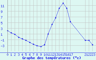 Courbe de tempratures pour Lans-en-Vercors (38)